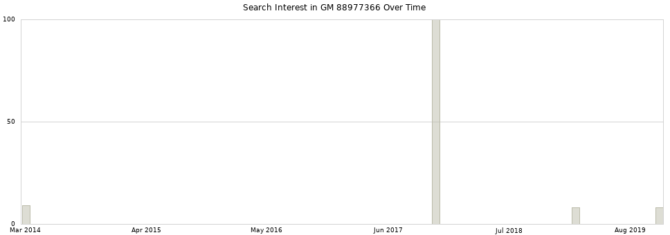 Search interest in GM 88977366 part aggregated by months over time.