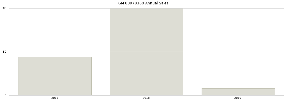 GM 88978360 part annual sales from 2014 to 2020.