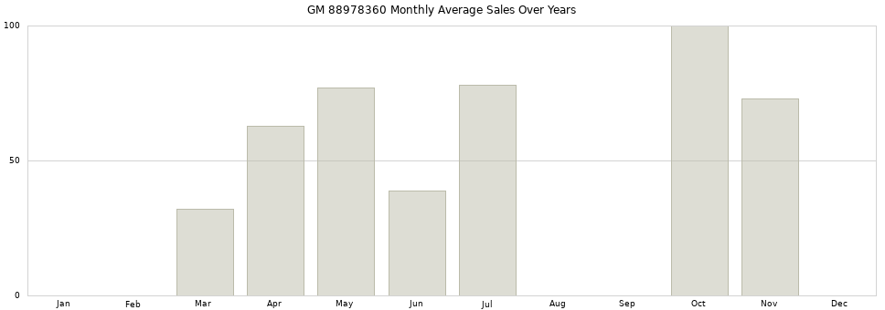 GM 88978360 monthly average sales over years from 2014 to 2020.