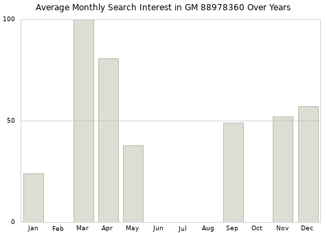 Monthly average search interest in GM 88978360 part over years from 2013 to 2020.