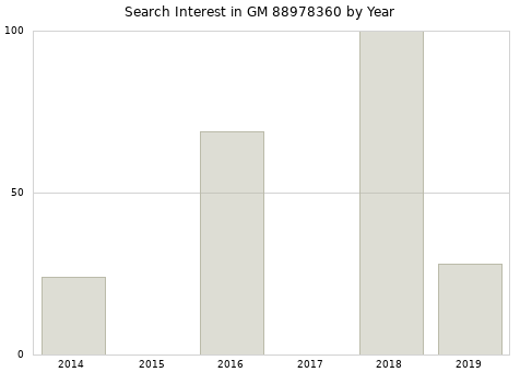 Annual search interest in GM 88978360 part.