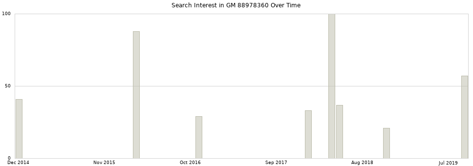 Search interest in GM 88978360 part aggregated by months over time.