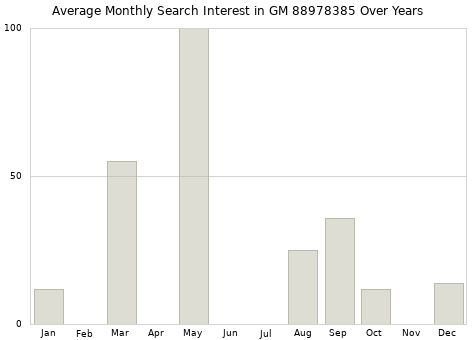 Monthly average search interest in GM 88978385 part over years from 2013 to 2020.