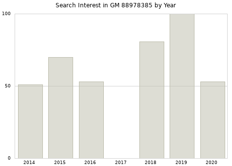 Annual search interest in GM 88978385 part.