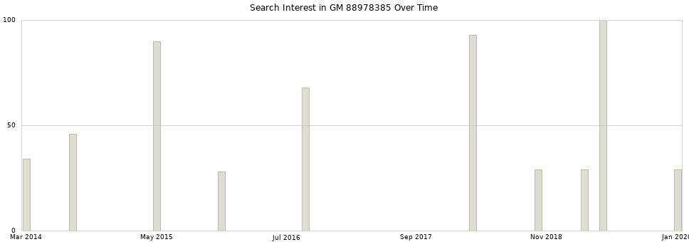 Search interest in GM 88978385 part aggregated by months over time.