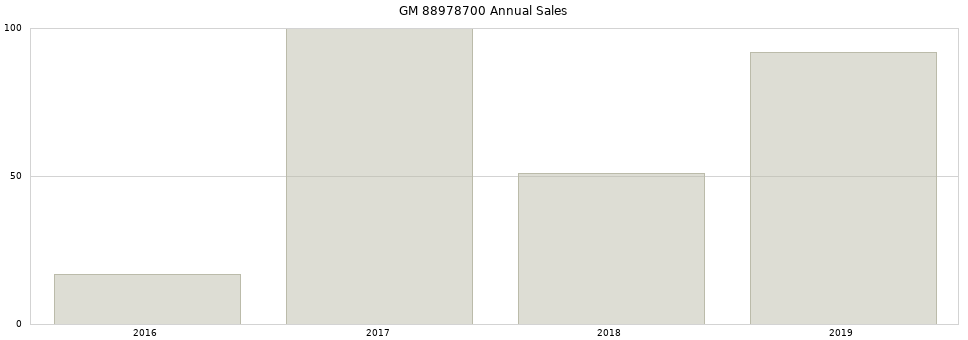 GM 88978700 part annual sales from 2014 to 2020.
