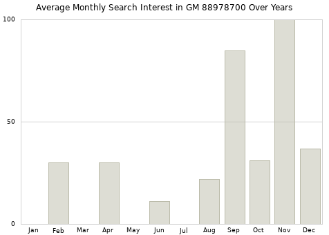 Monthly average search interest in GM 88978700 part over years from 2013 to 2020.