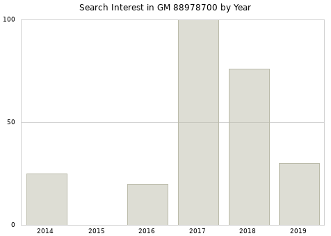 Annual search interest in GM 88978700 part.