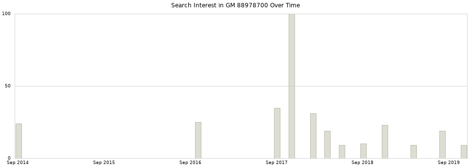 Search interest in GM 88978700 part aggregated by months over time.