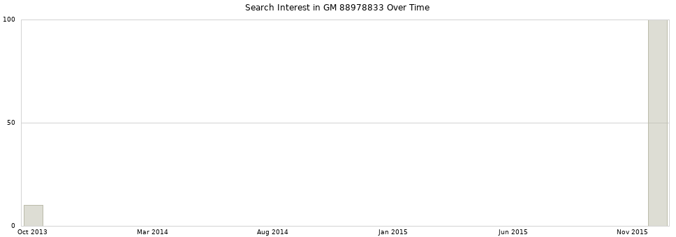 Search interest in GM 88978833 part aggregated by months over time.