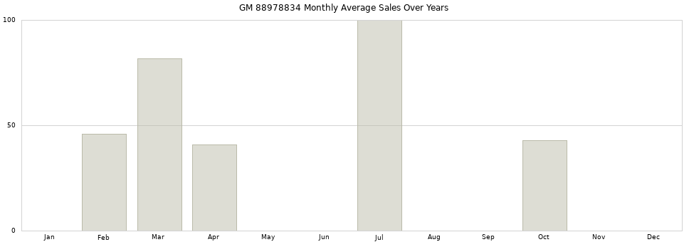 GM 88978834 monthly average sales over years from 2014 to 2020.