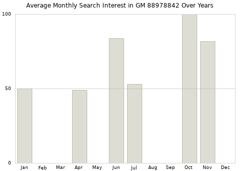 Monthly average search interest in GM 88978842 part over years from 2013 to 2020.