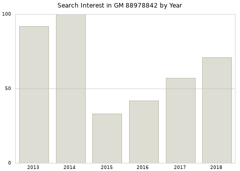 Annual search interest in GM 88978842 part.