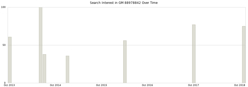 Search interest in GM 88978842 part aggregated by months over time.