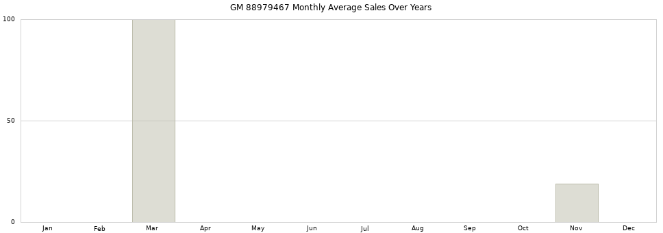 GM 88979467 monthly average sales over years from 2014 to 2020.
