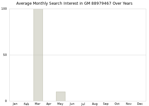 Monthly average search interest in GM 88979467 part over years from 2013 to 2020.