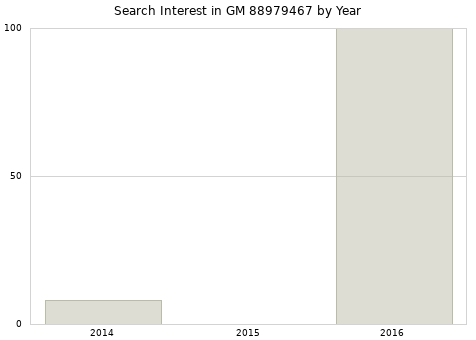 Annual search interest in GM 88979467 part.