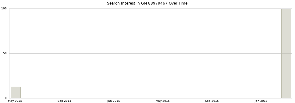 Search interest in GM 88979467 part aggregated by months over time.