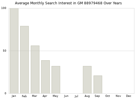 Monthly average search interest in GM 88979468 part over years from 2013 to 2020.