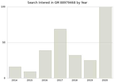 Annual search interest in GM 88979468 part.