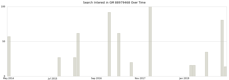 Search interest in GM 88979468 part aggregated by months over time.
