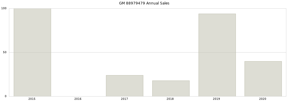 GM 88979479 part annual sales from 2014 to 2020.