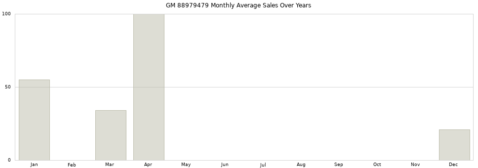 GM 88979479 monthly average sales over years from 2014 to 2020.