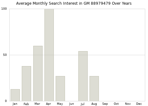 Monthly average search interest in GM 88979479 part over years from 2013 to 2020.