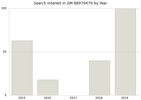 Annual search interest in GM 88979479 part.