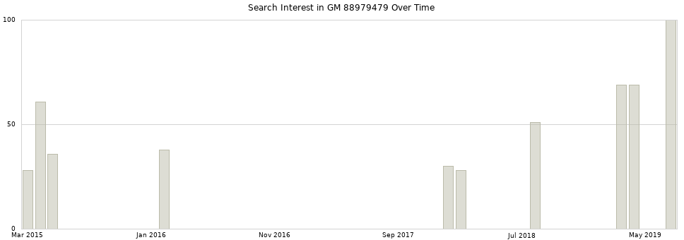 Search interest in GM 88979479 part aggregated by months over time.
