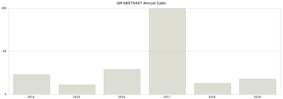 GM 88979497 part annual sales from 2014 to 2020.