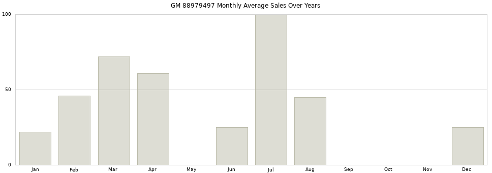 GM 88979497 monthly average sales over years from 2014 to 2020.