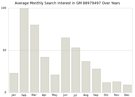 Monthly average search interest in GM 88979497 part over years from 2013 to 2020.