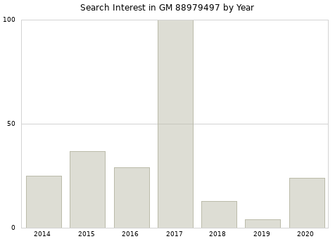 Annual search interest in GM 88979497 part.