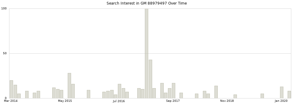 Search interest in GM 88979497 part aggregated by months over time.