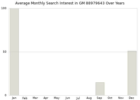 Monthly average search interest in GM 88979643 part over years from 2013 to 2020.