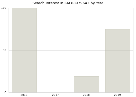 Annual search interest in GM 88979643 part.