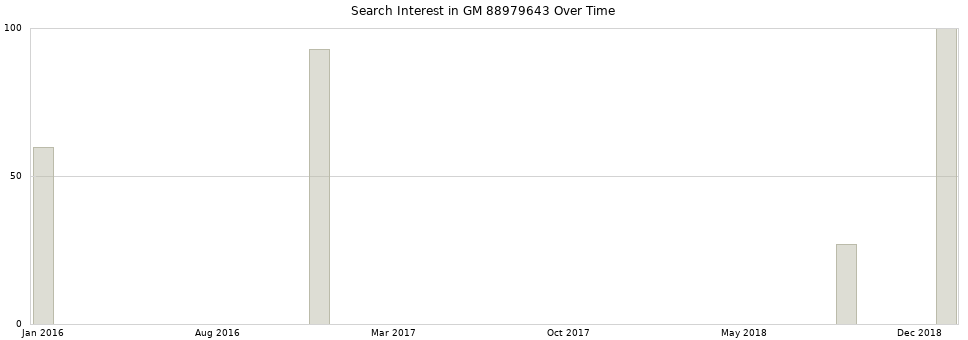 Search interest in GM 88979643 part aggregated by months over time.