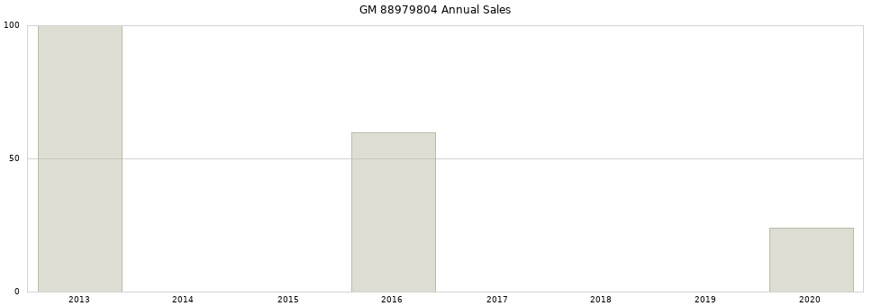 GM 88979804 part annual sales from 2014 to 2020.