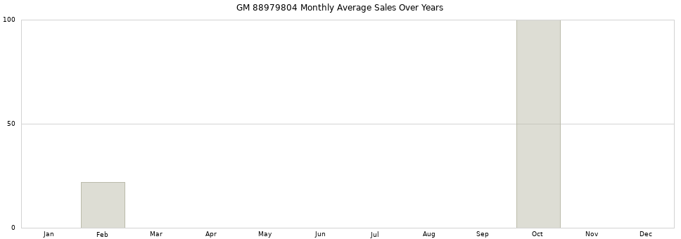 GM 88979804 monthly average sales over years from 2014 to 2020.