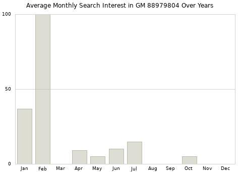 Monthly average search interest in GM 88979804 part over years from 2013 to 2020.