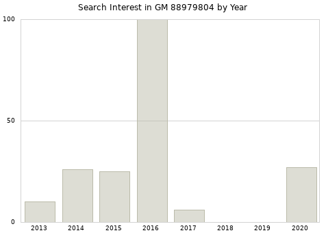 Annual search interest in GM 88979804 part.
