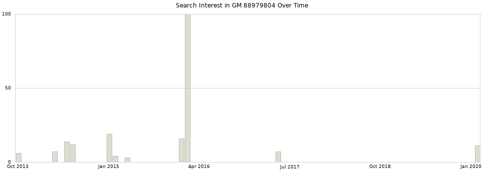 Search interest in GM 88979804 part aggregated by months over time.