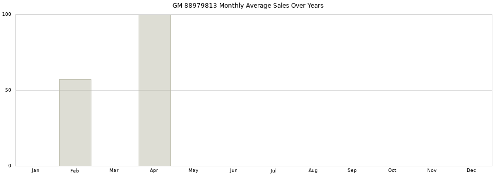GM 88979813 monthly average sales over years from 2014 to 2020.