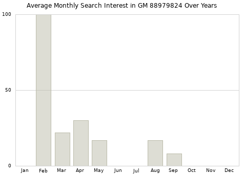 Monthly average search interest in GM 88979824 part over years from 2013 to 2020.