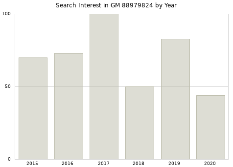 Annual search interest in GM 88979824 part.