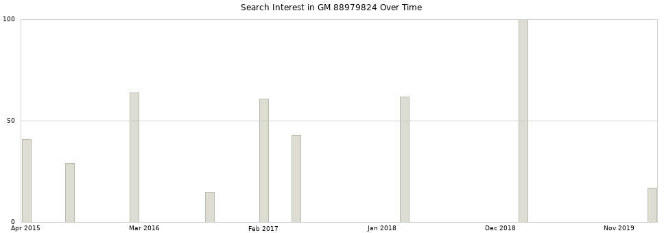 Search interest in GM 88979824 part aggregated by months over time.