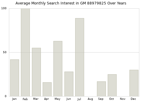 Monthly average search interest in GM 88979825 part over years from 2013 to 2020.