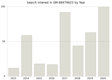 Annual search interest in GM 88979825 part.
