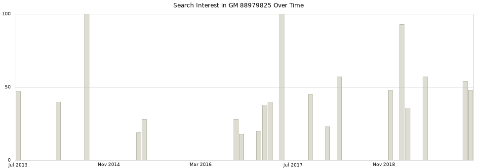 Search interest in GM 88979825 part aggregated by months over time.